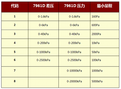 YGQ7961D差壓變送器5.png