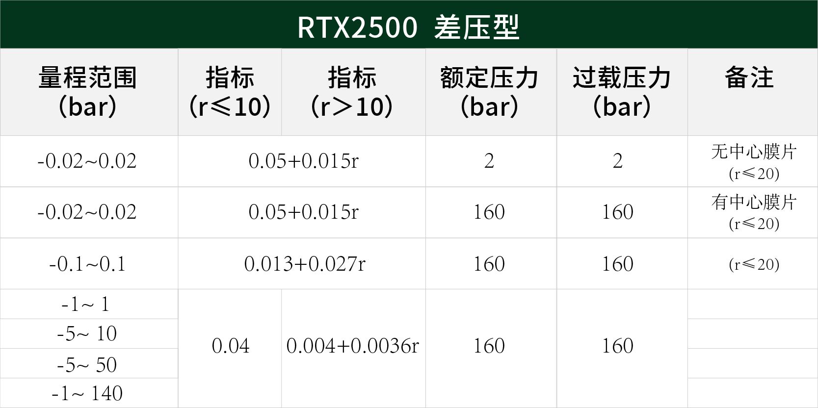 德魯克差壓變送器