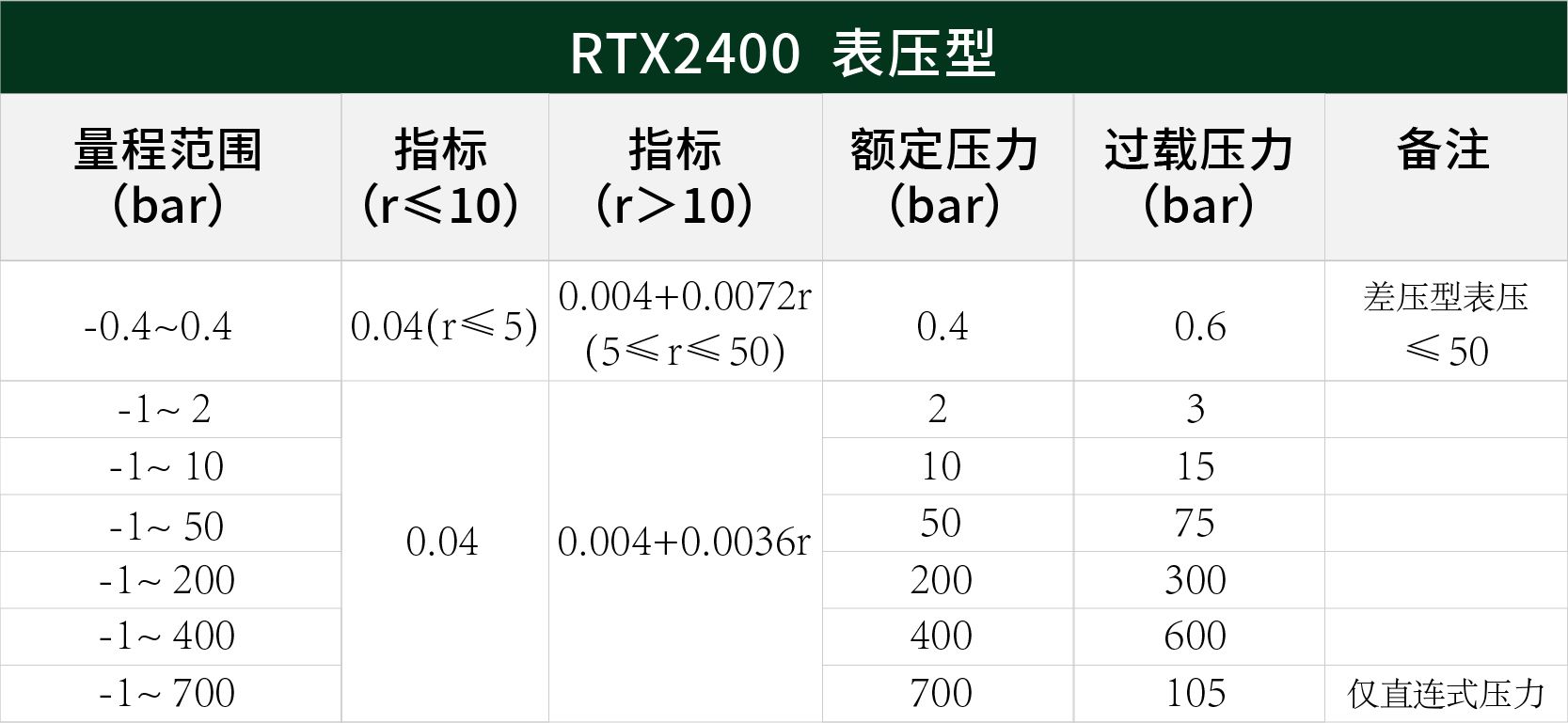 表壓變送器